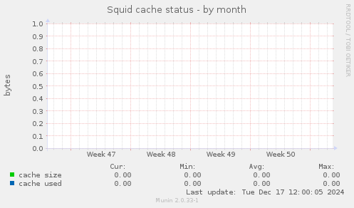 Squid cache status