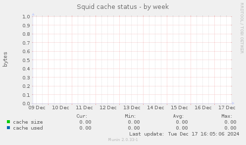 Squid cache status