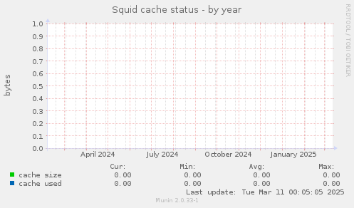 Squid cache status