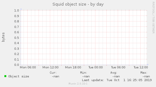 Squid object size