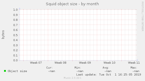 Squid object size