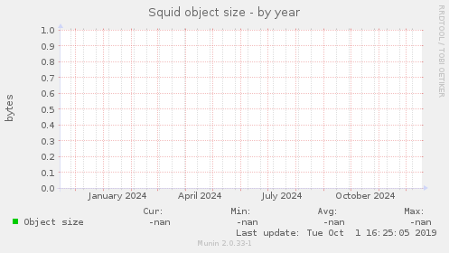 Squid object size