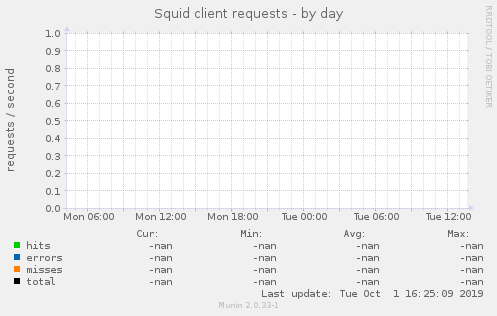 Squid client requests