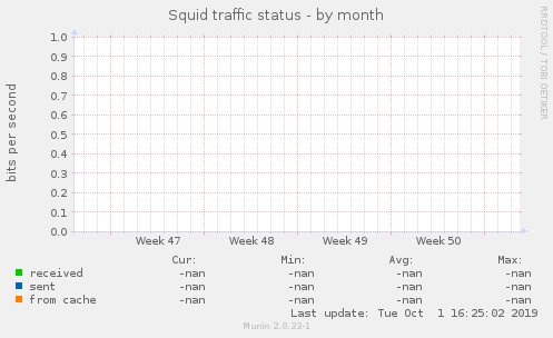 Squid traffic status