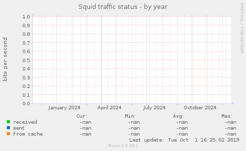 Squid traffic status