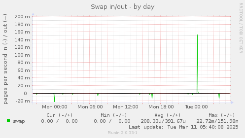 Swap in/out