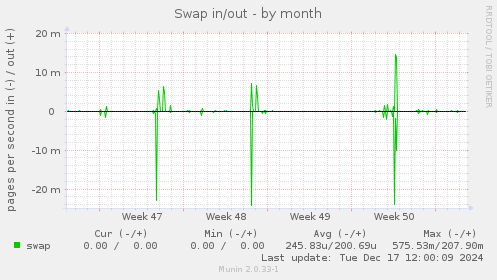 Swap in/out