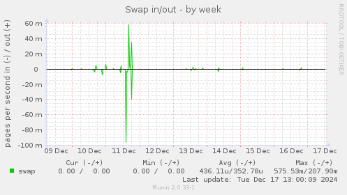 Swap in/out