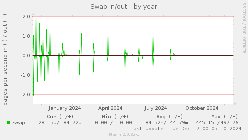 Swap in/out