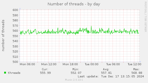 Number of threads