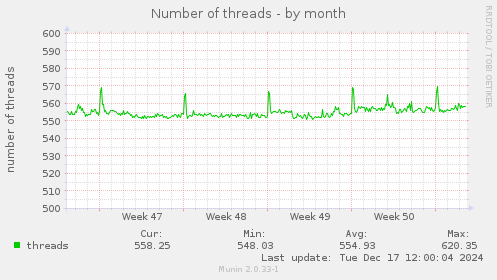 Number of threads