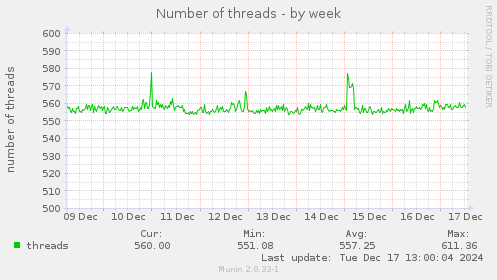 Number of threads