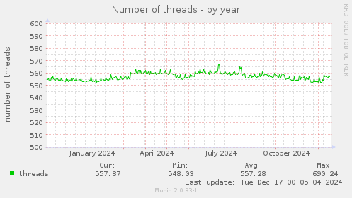 Number of threads