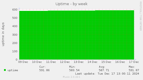 Uptime