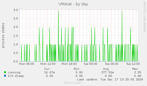 VMstat