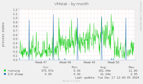 VMstat