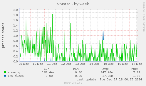 VMstat