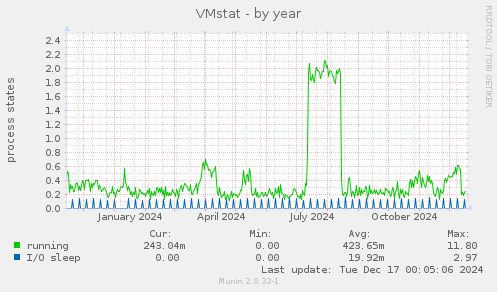 VMstat